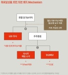 ‘금융지주 1호 밸류업’ 메리츠금융, 순익 50% 주주환원