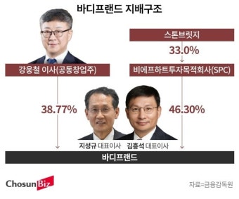 [지배구조 톺아보기] 적자, 경영권 분쟁, 檢 압색까지...날아간 IPO 꿈 ‘바디프랜드’