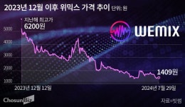 장현국 위메이드 지분 전량 매각에… 위믹스, 한 달간 30% 급락