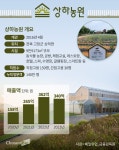 [지역 살리는 유통]③ 尹 대통령도 소환한 고창 상하농원, 140만 관광객 유치한 비결은