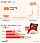 [지역 살리는 유통]⑤ 원주 가족 1300명과 35년 한솥밥… 불닭처럼 화끈한 삼양식품의 강원 사랑