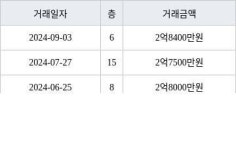 수원 우만동 우만주공4단지 41㎡ 2억8400만원에 거래