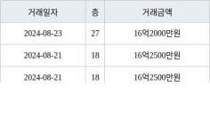 수원 원천동 광교 중흥S-클래스 아파트 84㎡ 16억2000만원에 거래