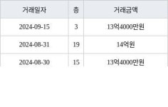 서울 행당동 서울숲한신더휴아파트 84㎡ 13억4000만원에 거래