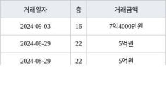 인천 원당동 검단호반써밋1차 84㎡ 7억4000만원에 거래