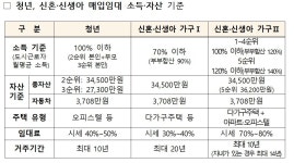 청년·신혼·신생아 매입임대 3차 입주자 총 3383호 모집