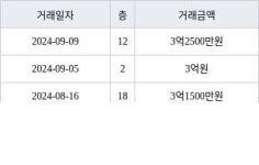 인천 논현동 논현소래마을풍림 85㎡ 3억원에 거래