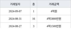 수원 화서동 화서주공4단지 49㎡ 4억원에 거래