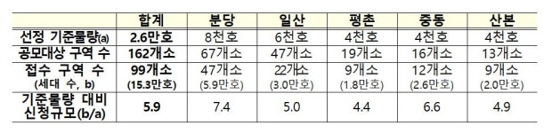 1기신도시 선도지구에 15.3만가구 뛰어들어… 총 경쟁률 6대1