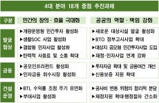 [내수 대책] 민간투자 도로, ‘운영 중’이라도 차선·노선 확장 가능… 관리운영기간 최장 100년 보장