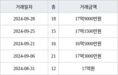 서울 상일동 고덕 아르테온 아파트 84㎡ 17억1500만원에 거래
