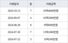 서울 자곡동 LH강남힐스테이트아파트 59㎡ 10억4000만원에 거래