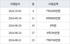 인천 청라동 한양수자인레이크블루 아파트 84㎡ 7억4500만원에 거래