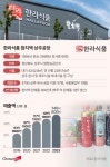 [지역 살리는 유통]⑧ 대를 잇는 지역 농가 연계… 상주에 뿌리내린 ‘참치액 1위’ 한라식품