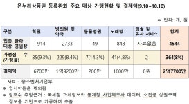 온누리상품권 가맹업종 완화 효과 ‘글쎄’…신규 가맹률 8% 그쳐