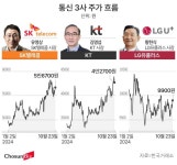 ‘분기 영업익 1조’ 통신주 주가 보니... SKT 유영상·KT 김영섭 ‘신바람’, LGU+는