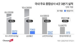 “이익률 1%대는 옛말”… 신사업 덕 보는 종합상사
