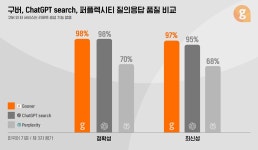 솔트룩스 “AI 검색 ‘구버’, 자체 테스트서 질의응답 정확도 98%로 챗GPT와 대등”