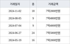 인천 원당동 검단신도시 예미지 트리플에듀 아파트 98㎡ 7억2000만원에 거래