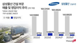 ‘형님’ 삼성전자 부진에 삼성물산도 타격… “설비투자 줄이는 내년이 더 걱정”