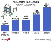 재개발은 현대 아니면 GS?…수주 60% 독점한 건설사들
