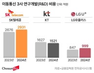 연구개발비 늘린 통신 3사… “미래 먹거리 찾아 AI B2B 시장 공략”