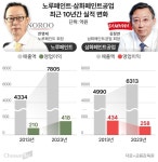 [B스토리] 車에 집중한 노루, 스마트폰 파고든 삼화…10년 페인트 실적 갈랐다