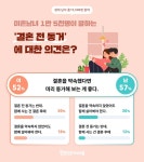 “결혼 전 동거, 남녀 생각은? 남성 30% 찬성 vs 여성은 반대 우세”