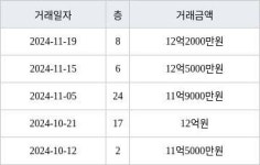 서울 암사동 강동롯데캐슬퍼스트아파트 59㎡ 11억9000만원에 거래