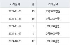 용인 지곡동 자봉마을써니밸리 84㎡ 2억9800만원에 거래