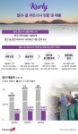 [지역 살리는 유통]⑩ 통영 알리고 양질의 굴 배송… 협력사와 공생하는 컬리