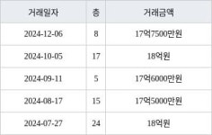 서울 당산동5가 당산센트럴아이파크 84㎡ 17억7500만원에 거래