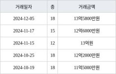 서울 화곡동 우장산아이파크이편한세상 84㎡ 13억5800만원... 역대 최고가