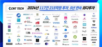 씨엔티테크, 올해 109개 스타트업에 215억 투자… 역대 최대