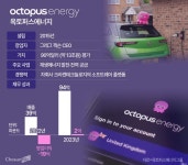 [르포] AI로 전기요금 아껴주는 英 1위 전력회사 ‘옥토퍼스’
