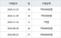 부산 화명동 화명롯데캐슬카이저 98㎡ 7억5000만원에 거래