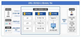 거래소, 공매도 중앙점검시스템 개발 완료… “6일 연계테스트 시작”