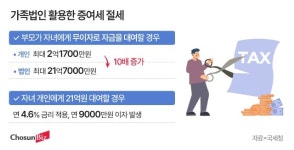 [똑똑한 증여] 자녀에게 21억원 빌려주고 세금 안 내는 방법 있다