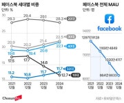 4050세대 놀이터 된 ‘페이스북’… 1020은 ‘인스타그램’으로