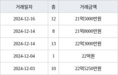 서울 방이동 올림픽선수기자촌아파트 83㎡ 22억3000만원에 거래