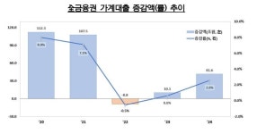 지난해 가계대출 41조6000억원 증가…전년比 4배↑