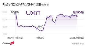 임상 집중해야 할 때 투자금 회수한 ‘야속한’ 최대주주... 진땀 흘린 유엑스엔
