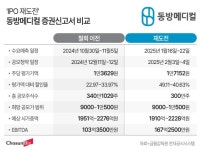 [IPO 뜯어보기] ‘공모주 한파’에 상장 한달 미룬 동방메디컬, 일단 시기는 잘 탔다