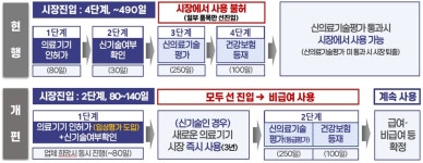 제약사, 약 공급 중단 180일 전에 보고해야… 신약·의료기기 허가 가속