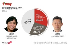 예림당 VS 소노, 3월 정기주총서 맞붙는다… 당장은 공개매수 없을 듯