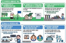 GB 내 파크골프장 설치 허용… 주택용 태양광 설치도 허가제→신고제 전환