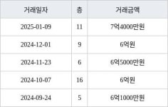 인천 원당동 검단신도시디에트르더힐아파트 84㎡ 7억4000만원... 역대 최고가