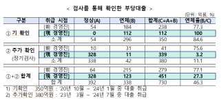 금감원, 우리은행 2300억 부당대출 적발