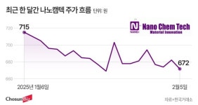 나노캠텍, 무리한 M&A 후폭풍… CB 찍어 인수한 회사, 1년 만에 계열사에 매각