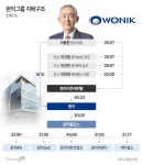 [지배구조 톺아보기] 매출 2.5兆 반도체 장비·소재 그룹 ‘원익’, 2세 경영 시동